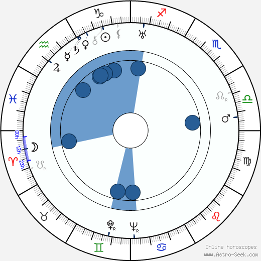 Francis L. Sullivan wikipedia, horoscope, astrology, instagram
