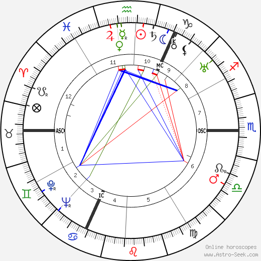 Jules Noel birth chart, Jules Noel astro natal horoscope, astrology