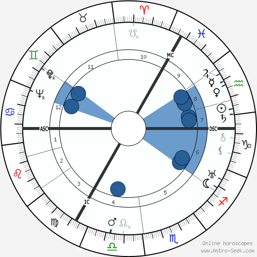 Louis de Wohl wikipedia, horoscope, astrology, instagram