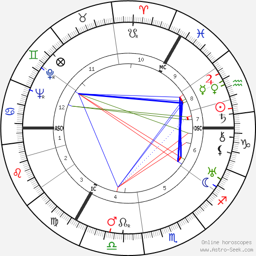 Louis de Wohl birth chart, Louis de Wohl astro natal horoscope, astrology