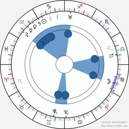 Peter Brocco wikipedia, horoscope, astrology, instagram