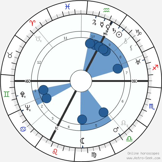 Pierre-Henri Simon Oroscopo, astrologia, Segno, zodiac, Data di nascita, instagram