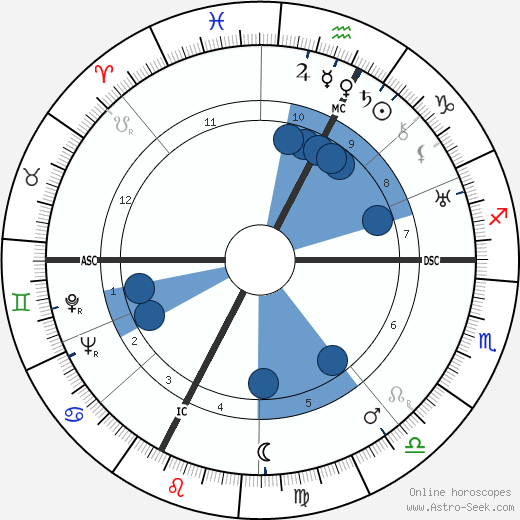 Pierre-Henri Simon wikipedia, horoscope, astrology, instagram