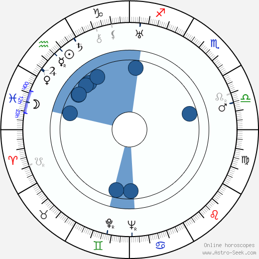 Richard Hakins wikipedia, horoscope, astrology, instagram
