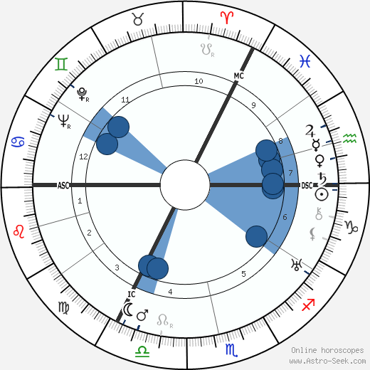 Werner Hinz Oroscopo, astrologia, Segno, zodiac, Data di nascita, instagram