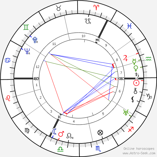 Werner Hinz birth chart, Werner Hinz astro natal horoscope, astrology