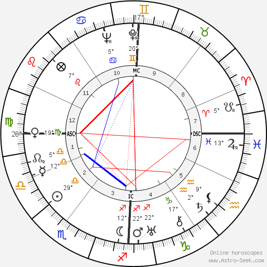 Charlotte Perriand birth chart, biography, wikipedia 2023, 2024