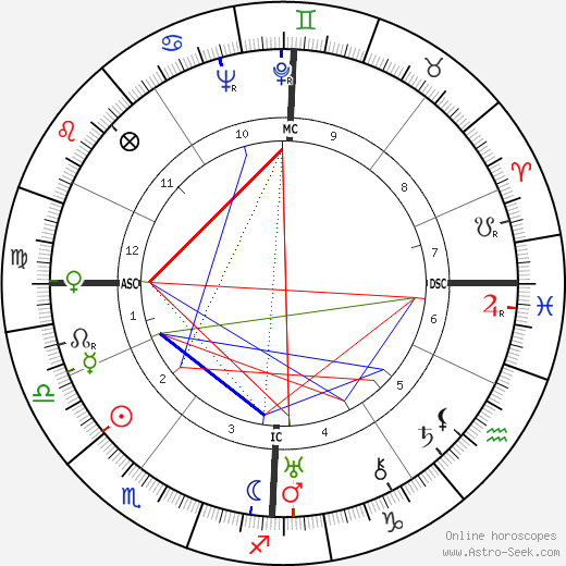 Charlotte Perriand birth chart, Charlotte Perriand astro natal horoscope, astrology