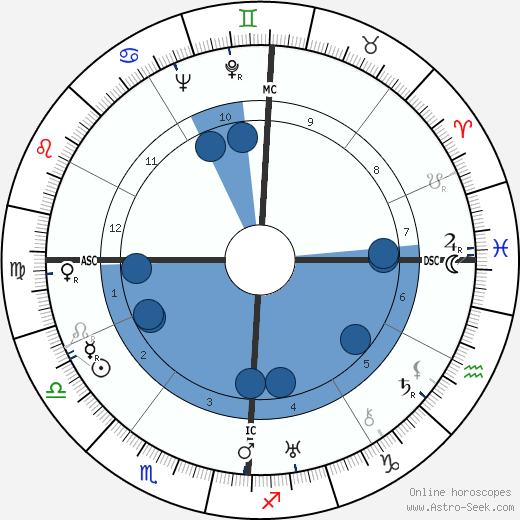 Evangeline Day horoscope, astrology, sign, zodiac, date of birth, instagram