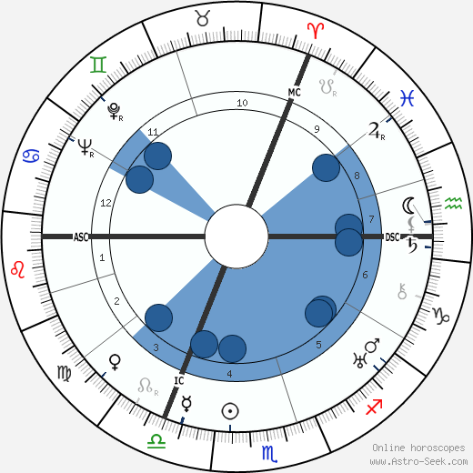 Evelyn Waugh wikipedia, horoscope, astrology, instagram