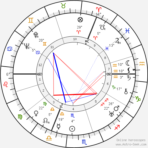 Evelyn Waugh birth chart, biography, wikipedia 2023, 2024