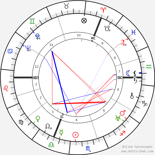 Evelyn Waugh birth chart, Evelyn Waugh astro natal horoscope, astrology