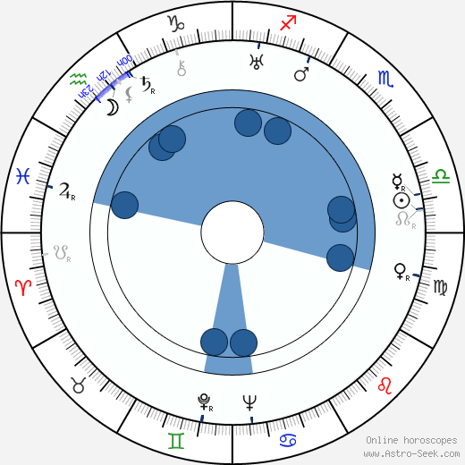 George Coulouris wikipedia, horoscope, astrology, instagram