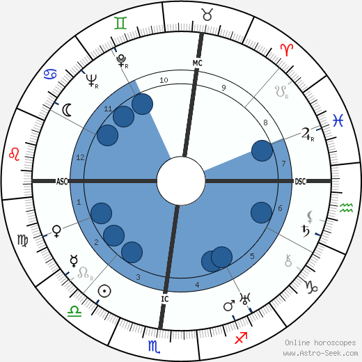 José Luccioni wikipedia, horoscope, astrology, instagram