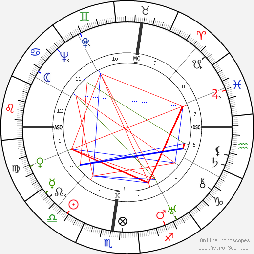 José Luccioni birth chart, José Luccioni astro natal horoscope, astrology