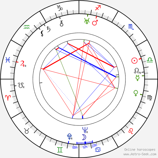 Josephine Hutchinson birth chart, Josephine Hutchinson astro natal horoscope, astrology