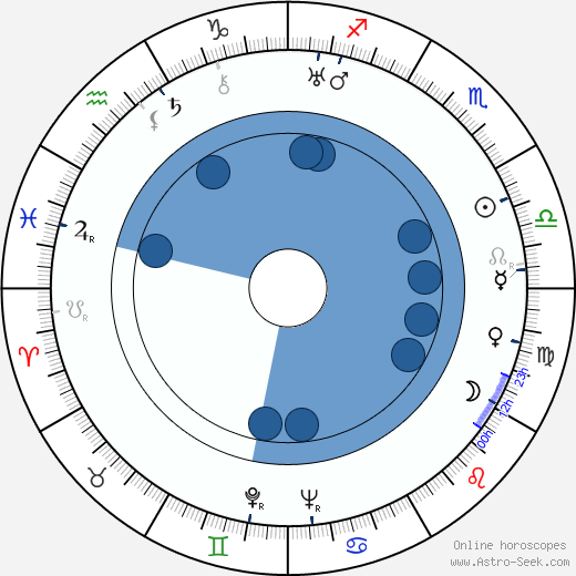 Rex Bell wikipedia, horoscope, astrology, instagram