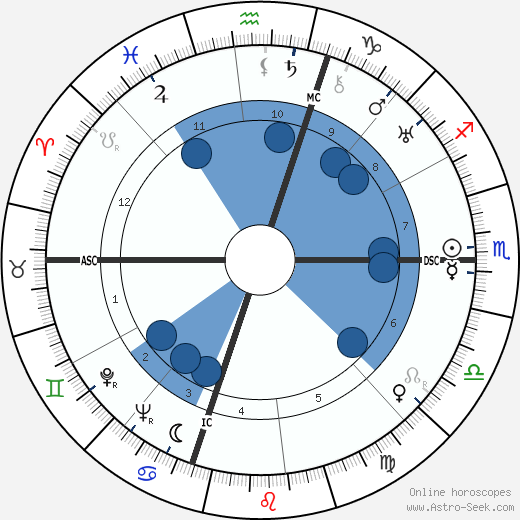 Abby Rockefeller wikipedia, horoscope, astrology, instagram