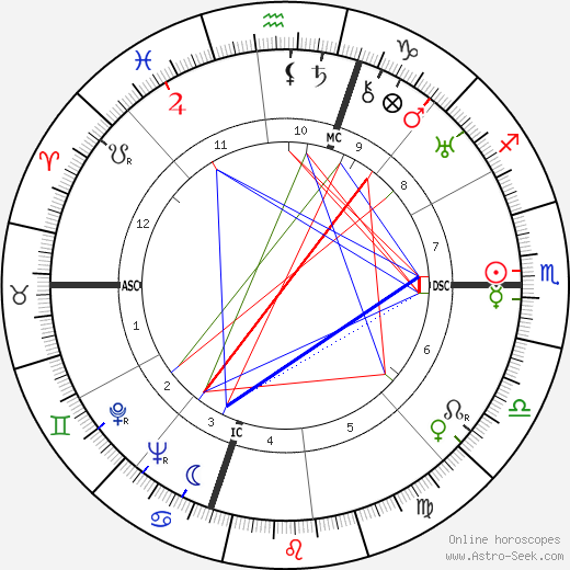 Abby Rockefeller birth chart, Abby Rockefeller astro natal horoscope, astrology