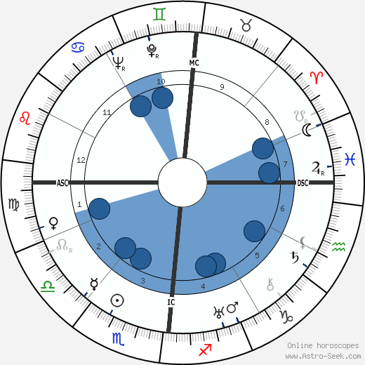 Albert Hassler wikipedia, horoscope, astrology, instagram