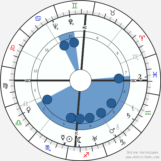 Allen Rivkin Oroscopo, astrologia, Segno, zodiac, Data di nascita, instagram