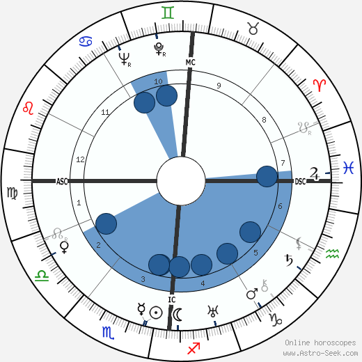 Allen Rivkin wikipedia, biography, birth chart, instagram Allen Rivkin wikipedia, horoscope, astrology, instagram