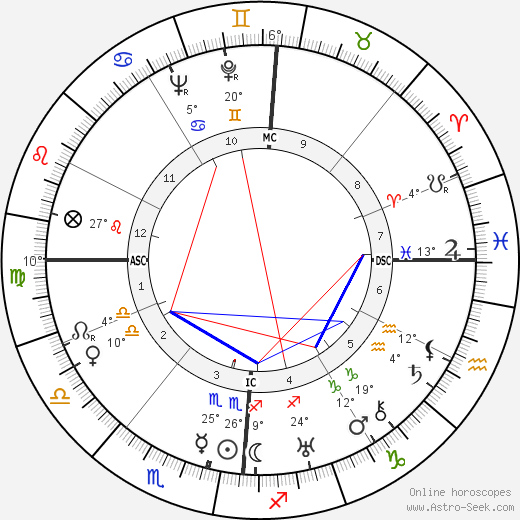Allen Rivkin birth chart, biography, wikipedia 2024, 2025