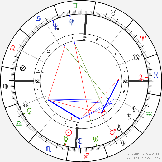 Allen Rivkin birth chart, Allen Rivkin astro natal horoscope, astrology