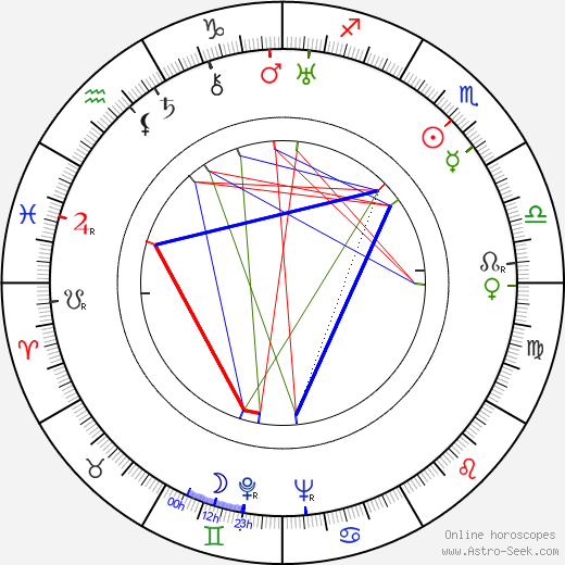 Dean Jagger birth chart, Dean Jagger astro natal horoscope, astrology