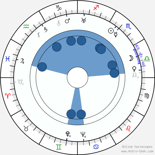 Eduard Pentslin wikipedia, horoscope, astrology, instagram