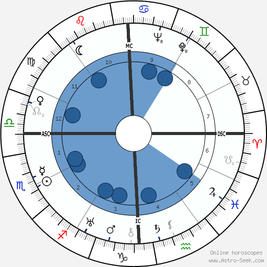 Jack Oakie wikipedia, horoscope, astrology, instagram