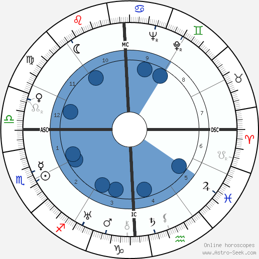 Jack Oakie wikipedia, biography, birth chart, instagram Jack Oakie wikipedia, horoscope, astrology, instagram