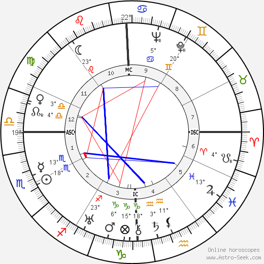 Jack Oakie birth chart, biography, wikipedia 2023, 2024