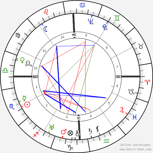 Jack Oakie birth chart, Jack Oakie astro natal horoscope, astrology