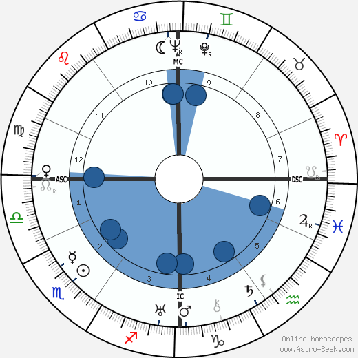 Jacques Dumesnil Oroscopo, astrologia, Segno, zodiac, Data di nascita, instagram