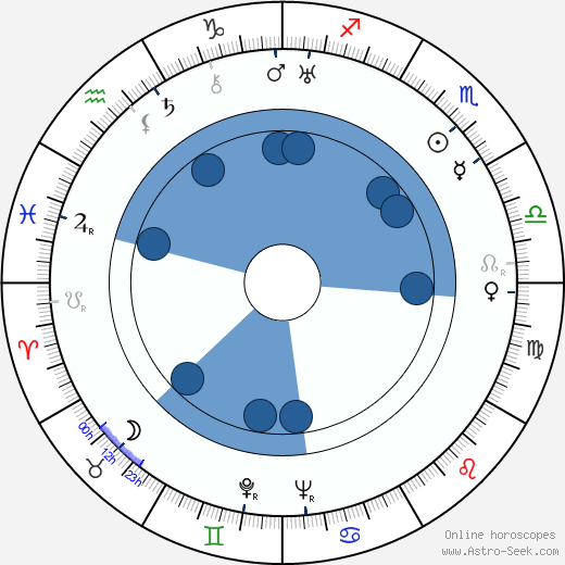 Joan Barry wikipedia, horoscope, astrology, instagram