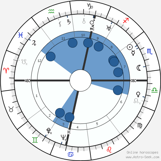 Lucien Michard wikipedia, horoscope, astrology, instagram