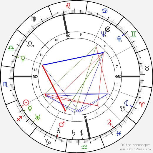 Madame Grès birth chart, Madame Grès astro natal horoscope, astrology