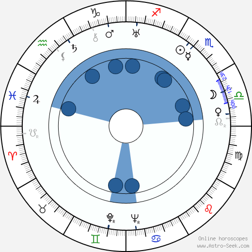 Thorold Dickinson Oroscopo, astrologia, Segno, zodiac, Data di nascita, instagram