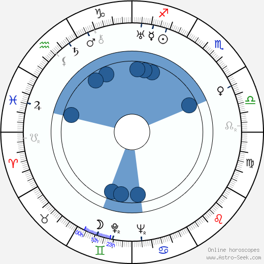 Cornell Woolrich wikipedia, horoscope, astrology, instagram