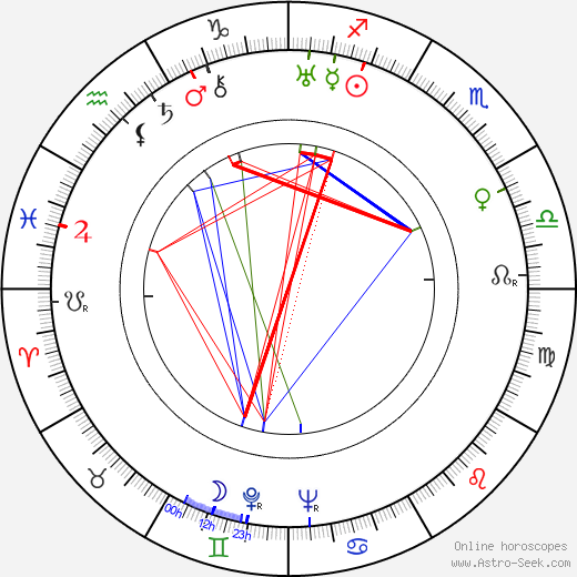 Cornell Woolrich birth chart, Cornell Woolrich astro natal horoscope, astrology