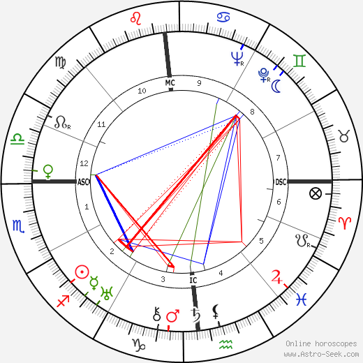 Giuseppe Togni birth chart, Giuseppe Togni astro natal horoscope, astrology