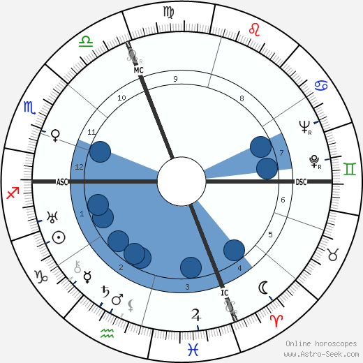 Henri 'Charles' Lauzin wikipedia, horoscope, astrology, instagram