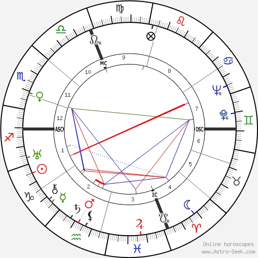 Henri 'Charles' Lauzin birth chart, Henri 'Charles' Lauzin astro natal horoscope, astrology