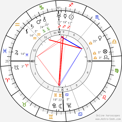 Johannes Heesters birth chart, biography, wikipedia 2023, 2024