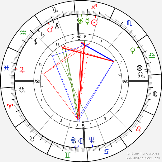 Johannes Heesters birth chart, Johannes Heesters astro natal horoscope, astrology