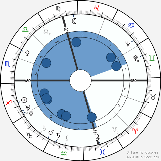 John H. Nelson wikipedia, horoscope, astrology, instagram