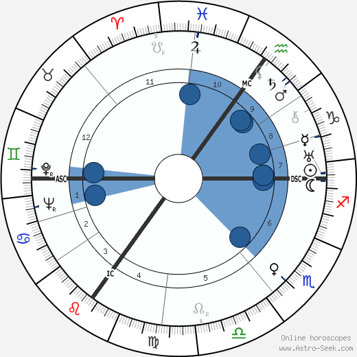 Julius Riepe wikipedia, horoscope, astrology, instagram