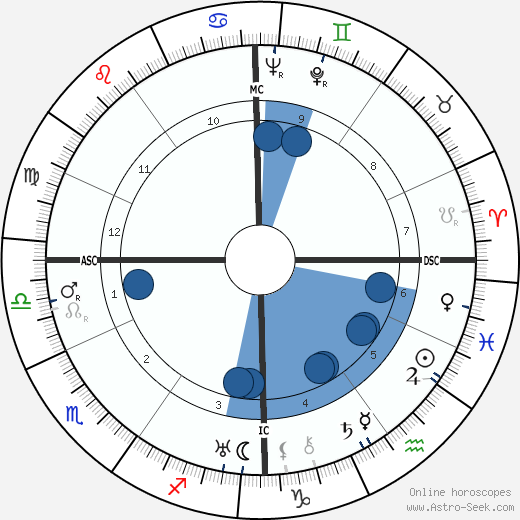 Anaïs Nin wikipedia, horoscope, astrology, instagram