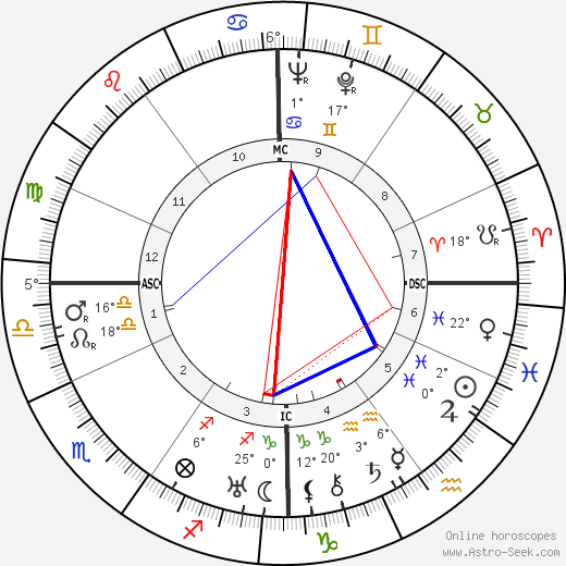 Anaïs Nin birth chart, biography, wikipedia 2024, 2025